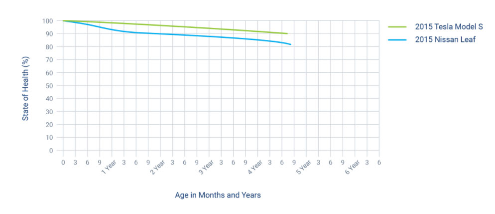 لکسوس ، سیستم باتری خنک شونده ، نیسان ، باتری ، خودروهای برقی