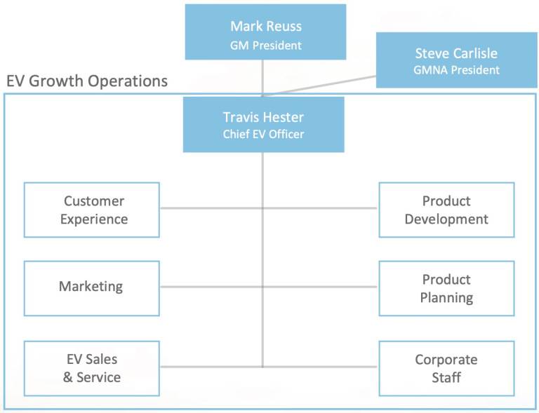 جنرال موتورز وسایل نقلیه و ابزار جدید , پشتیبانی از برنامه های جدید , سازمان جامع خودرو الکتریکی جدید