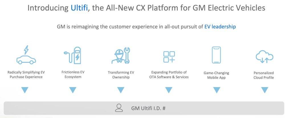 جنرال موتورز وسایل نقلیه و ابزار جدید , پشتیبانی از برنامه های جدید , سازمان جامع خودرو الکتریکی جدید