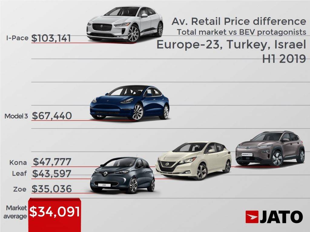 هزینه های خودرو برقی
